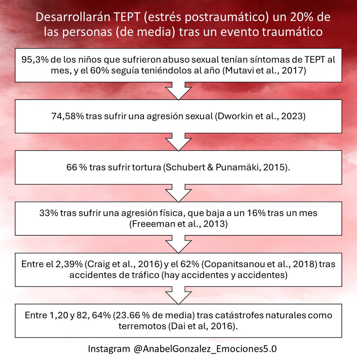 El tipo de trauma influye en la probabilidad de desarrollar estrés postraumático. 
👉🏻Algunos datos 
#trauma #tept #estrespostraumatico
