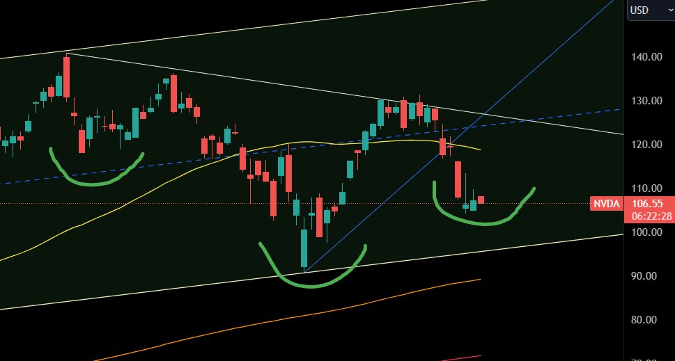 arialph's tweet image. $NVDA inverse head and shoulder