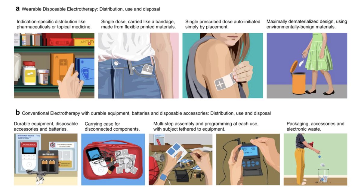 MaromBikson's tweet image. 🧵Imagine electrotherapy without electronic devices. No charging. No programming. Not even a start button. Rather: electrotherapy as a band-aid. We develop a disposable patch, delivering a prescribed singe dose, with no electronics. How it works 👇
biorxiv.org/content/10.110…