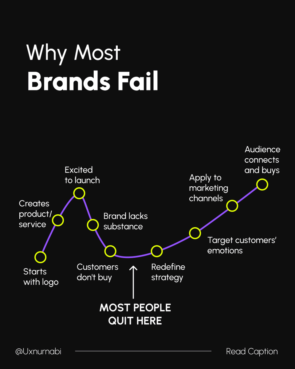 🚀 **Why Do Most Brands Fail?** 🚀

Starting a brand is exciting, but why do so many stumble on the journey to success? Let's break it down! 📉