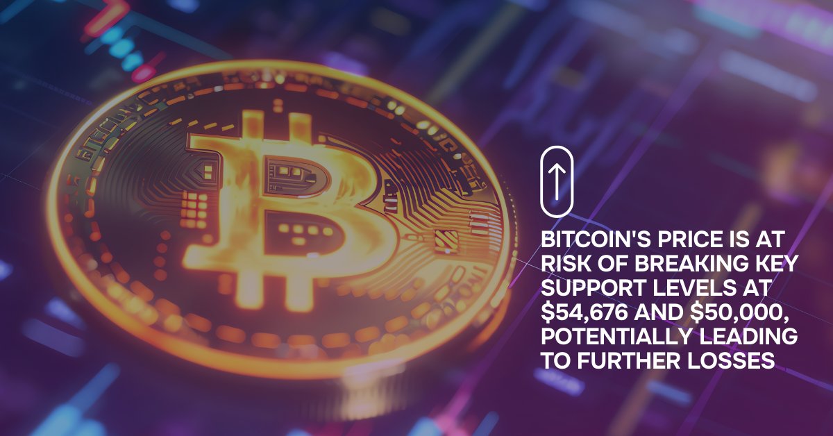 NeilSadiqdev_cf's tweet image. On-chain data shows large investors sold $32 million worth of BTC in the past 24 hours, increasing market pressure. Technical analysis suggests a high likelihood of a drop to $49,000 due to weakening bullish momentum.