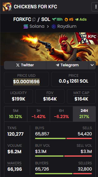 MilkoTV_'s tweet photo. 🚨 CHICKENS FOR KFC ($FORKFC) is trending on Solana! 🚨

Price: $0.0001696 📈 +217% in 24h
Market Cap: $164K 💰
Liquidity: $199K 💧
Volume: $6.2M 🔥
65K Buyers vs 32K Sellers 🛒
LP Locked: 0% 🛑
Single holder owns 59.67% 🧐

Contract Address: AthfLVVmnmpjkwwLMje2j9j4bnV2K5CjTQeDxJmYTkRe

"Fly high, but make sure your wings aren’t clipped."
