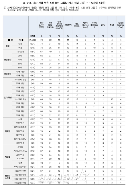 drankts's tweet photo. Knets react to Gallup Korea's survey on the "Most Loved K-pop Boy Groups of the 21st Century."   https://t.co/bihbud8I2g

#BTS #Bigbang #SuperJunior #2PM #SHINee #NCT #EXO #TVXQ #Seventeen #WannaOne https://t.co/osZA7Z0Z4y
