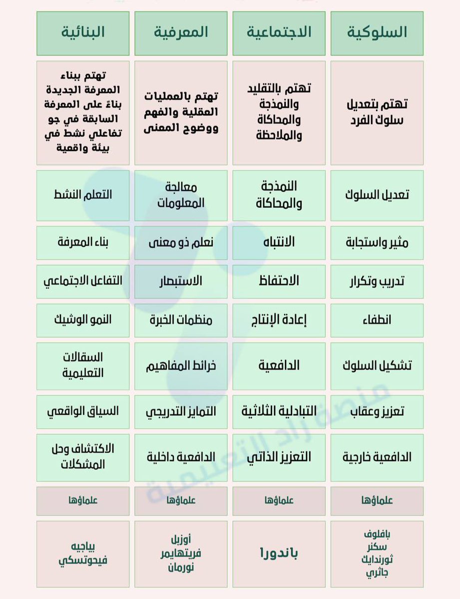 نظريات التعلم بشكل مختصر موضع سؤال

#الرخصة_المهنية  #تربوي_عام