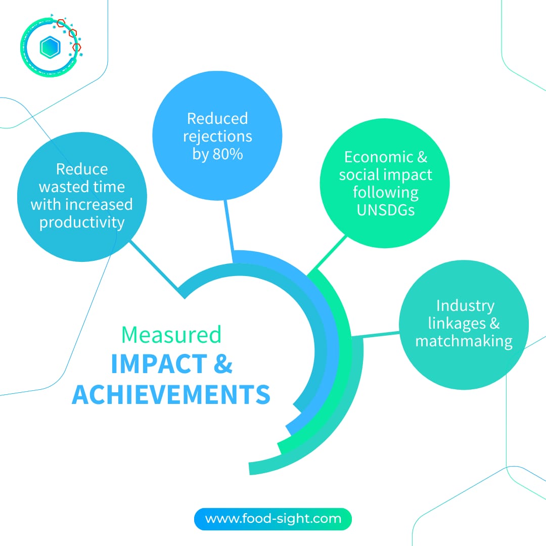At Foodsight, measurable impact drives us. With a 60% boost in export sales, 80% fewer rejections, and seamless digital bidding.
Our all-in-one approach boosts productivity and supports UNSDGs for real-world progress. 

Join us at food-sight.com 
#FoodSight #GroWithUs