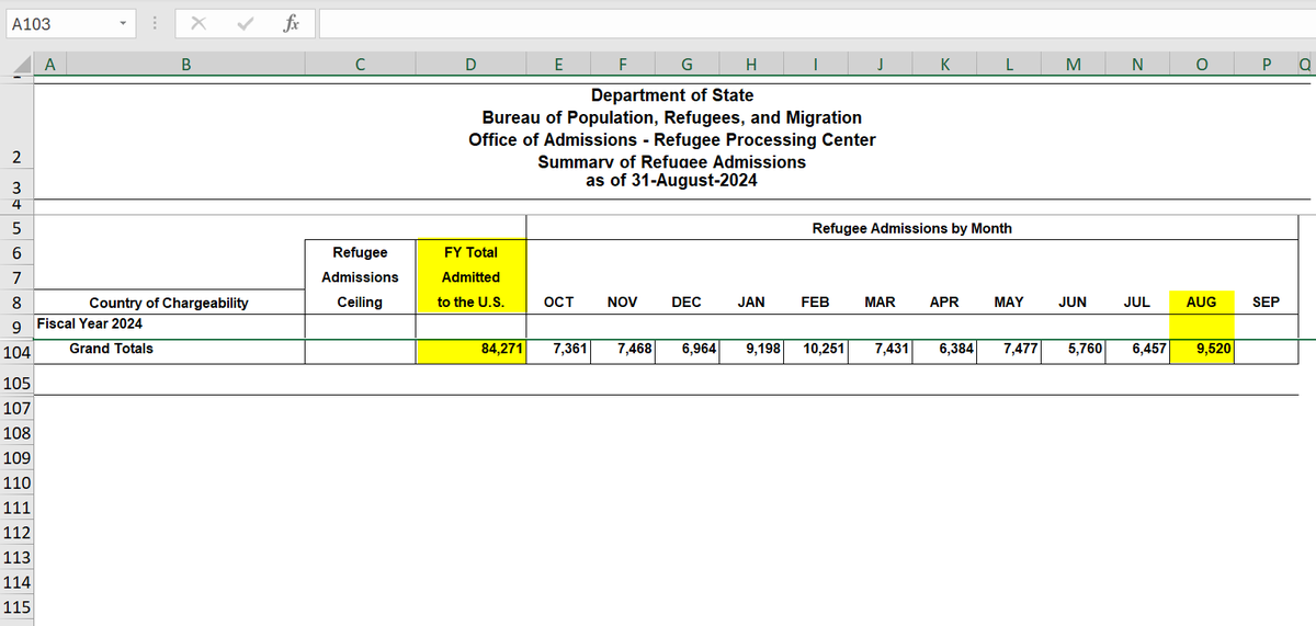 NEW: State Dep't data on the US Refugee Admissions Program show that 9,520 people were resettled in Aug, bringing the FY24 total to 84,271 with one month to go. 

It's taken time since the steep cuts of the previous admin, but these resettlement #'s are the highest in 3 decades.