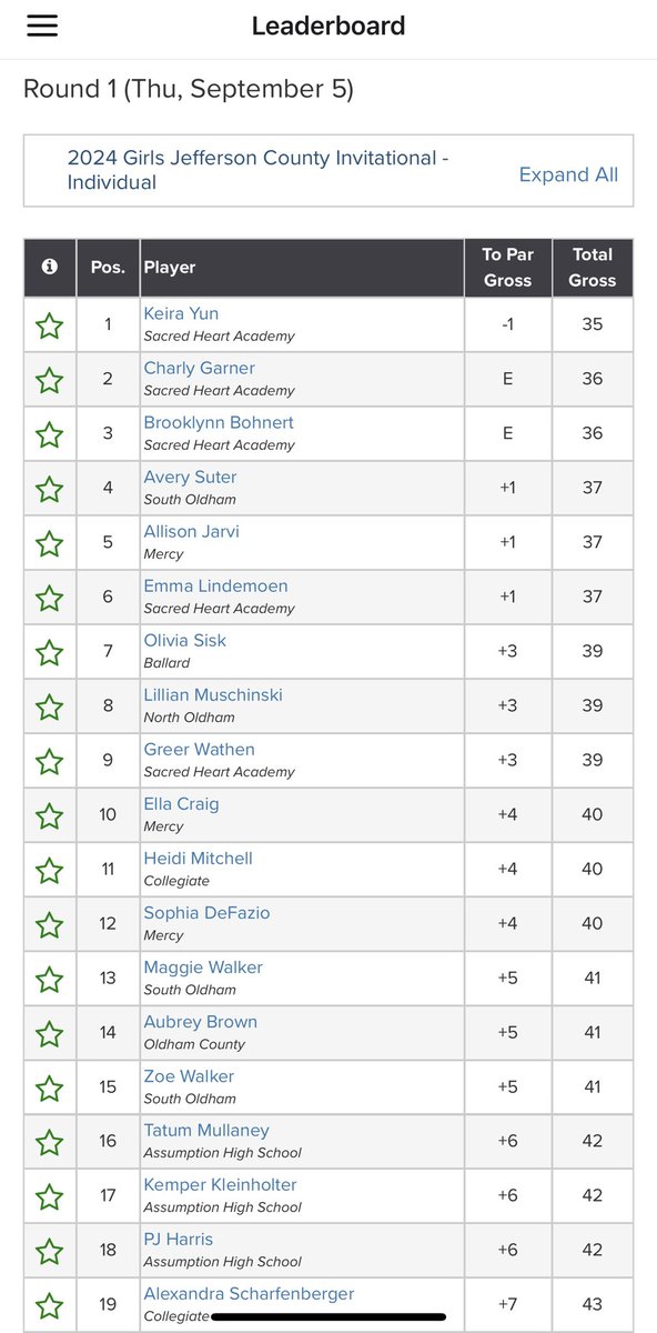 valkyriegolf's tweet photo. 2024 Jefferson County Invitational Champions! 

Keira Yun 1st (35) 
Charly Garner 2nd (36) 
Brooklynn Bohnert 2nd (36) 
Emma Lindemoen 4th (37) 
Greer Wathen 7th (39) https://t.co/A4yXM4twxT