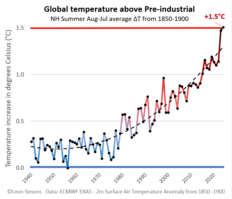 LeonSimons8's tweet photo. The 2024 NH summer was the first with a global temperature anomaly above 1.5°C in one or more data sets!

These 1.5°C milestones should be front page news, as they will only be crossed for the first time once.

But only few understand the significance. https://t.co/CcV77Z8g3b