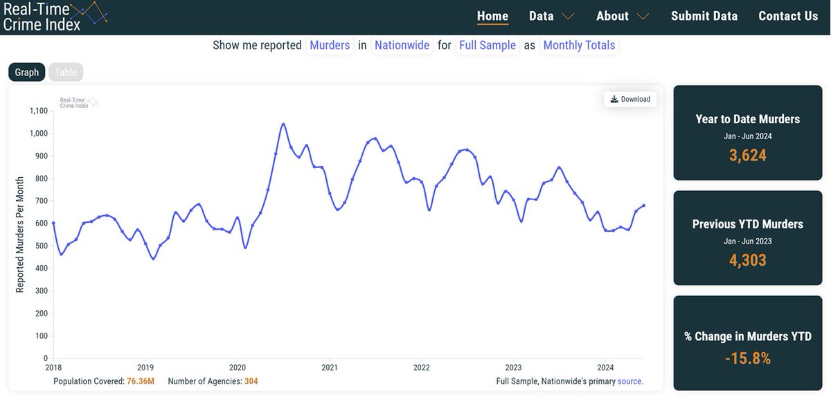 John Arnold (@johnarnoldfndtn) on Twitter photo We <a href="/Arnold_Ventures/">Arnold Ventures</a> were frustrated that the US publishes data on the # of hogs slaughtered each day with a one day lag but national crime stats only annually, 9 months later. Since the FBI can't/won't publish more timely data, we funded the creation of realtimecrimeindex.com We <a href="/Arnold_Ventures/">Arnold Ventures</a> were frustrated that the US publishes data on the # of hogs slaughtered each day with a one day lag but national crime stats only annually, 9 months later. Since the FBI can't/won't publish more timely data, we funded the creation of realtimecrimeindex.com