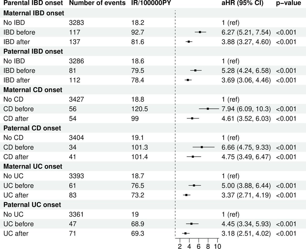 Gut Journal (@gut_bmj) on Twitter photo #GUTImage from the paper by <a href="/BonfilsLinea/">Linea Bonfils</a> et al
"Impact of prenatal and postnatal maternal IBD status on offspringās risk of IBD: a population-based cohort study" via
bit.ly/3yxTzPd
Both maternal AND paternal IBD diagnosis before childbirth are associated with a #GUTImage from the paper by <a href="/BonfilsLinea/">Linea Bonfils</a> et al
"Impact of prenatal and postnatal maternal IBD status on offspringās risk of IBD: a population-based cohort study" via
bit.ly/3yxTzPd
Both maternal AND paternal IBD diagnosis before childbirth are associated with a