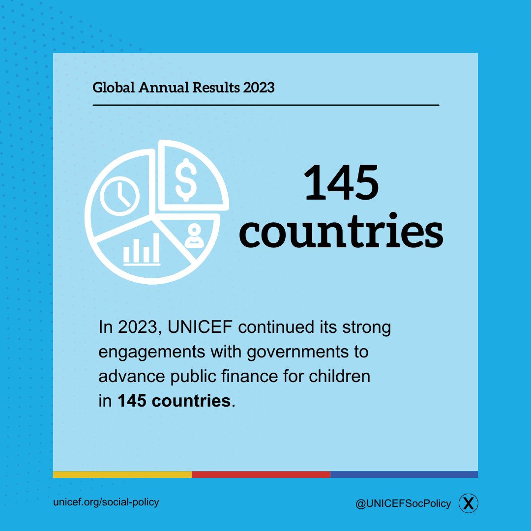 When governments invest in children, their lives improve, economies grow, and societies become more cohesive.

UNICEF continues to work with countries to advance public finance for children worldwide.

🔗 ow.ly/lLFq50Thqt7