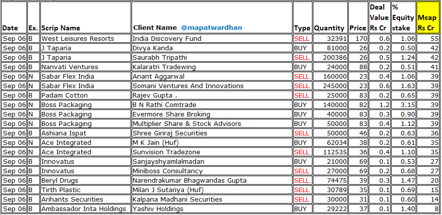 MAPATWARDHAN's tweet photo. *Today's bulk / block deals*
#MetroBrands #RattanIndia #SapphireFoods #ShriramPiston #VSTInds #IndigoPaints #HGS #BaazarStyle #NIIT #SEIL #TOTEM #SPMLInfra #Veefin #OnePointOne #SatInds #Kamdhenu #Sathlokhar #Forbes #NandanDenim #LokeshMachines #AxitaCotton #Vipul #GennexLab https://t.co/wSVB80rMAH