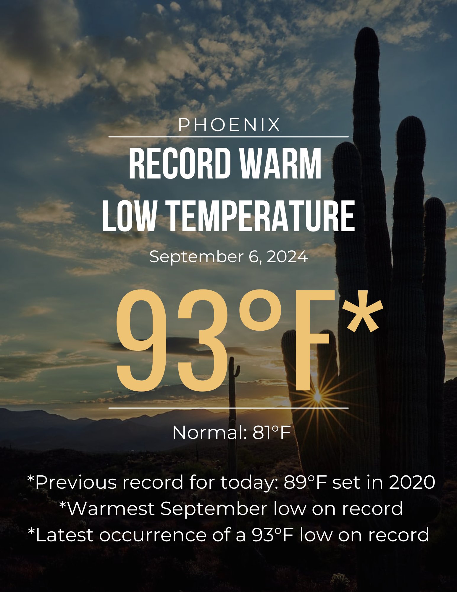 NWS Phoenix on X: "The low temperature this morning at Sky Harbor was 93  degrees, 12 degrees above normal for this time of year. This is a new  record warm low for