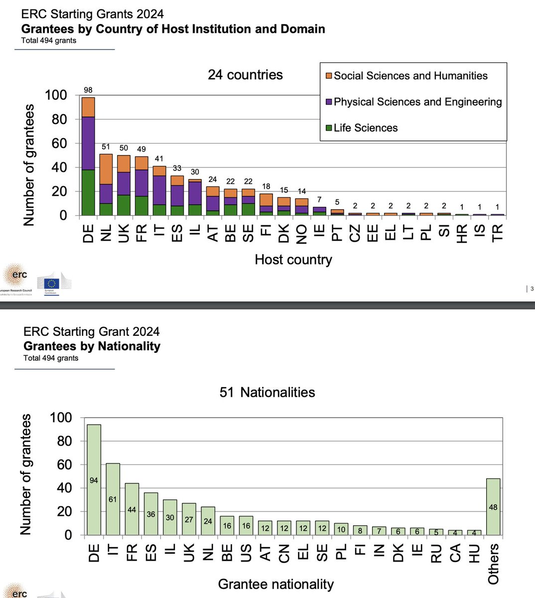 Valentina Borghesani (@vborghesani) on Twitter photo Meglio del solito: i ricercatori italiani sono come sempre al top (i secondi) e le istituzioni italiane in recupero (quinte, dopo anni ~ottave). Nelle scienze "dure", la parità di genere è ancora lontana. Ecco perchè è importante (e funziona!) quello che fanno le <a href="/PenneAmiche/">Penne Amiche della Scienza</a> Meglio del solito: i ricercatori italiani sono come sempre al top (i secondi) e le istituzioni italiane in recupero (quinte, dopo anni ~ottave). Nelle scienze "dure", la parità di genere è ancora lontana. Ecco perchè è importante (e funziona!) quello che fanno le <a href="/PenneAmiche/">Penne Amiche della Scienza</a>