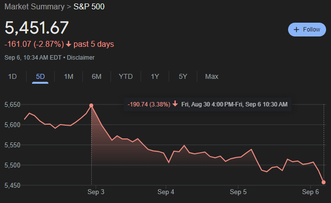 KobeissiLetter's tweet photo. The stock market has not seen a single green day in September yet.

Including today's drop, the S&amp;P 500 is now down 3.4% this month and it's only the first week.

That's $1.7 trillion of S&amp;P 500 market cap erased so far.

Maybe rate cuts aren't what the market wants after all. https://t.co/qWF8ZDbIFg