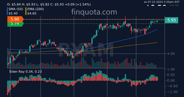FinQuota's tweet photo. Are RYAM stocks more stable than your love life or just as unpredictable?
Source: https://t.co/hjiFYOaWg7
#investors #bullish #RYAM #stockmarketupdate #stock #stocks https://t.co/jSTZbdG0EO