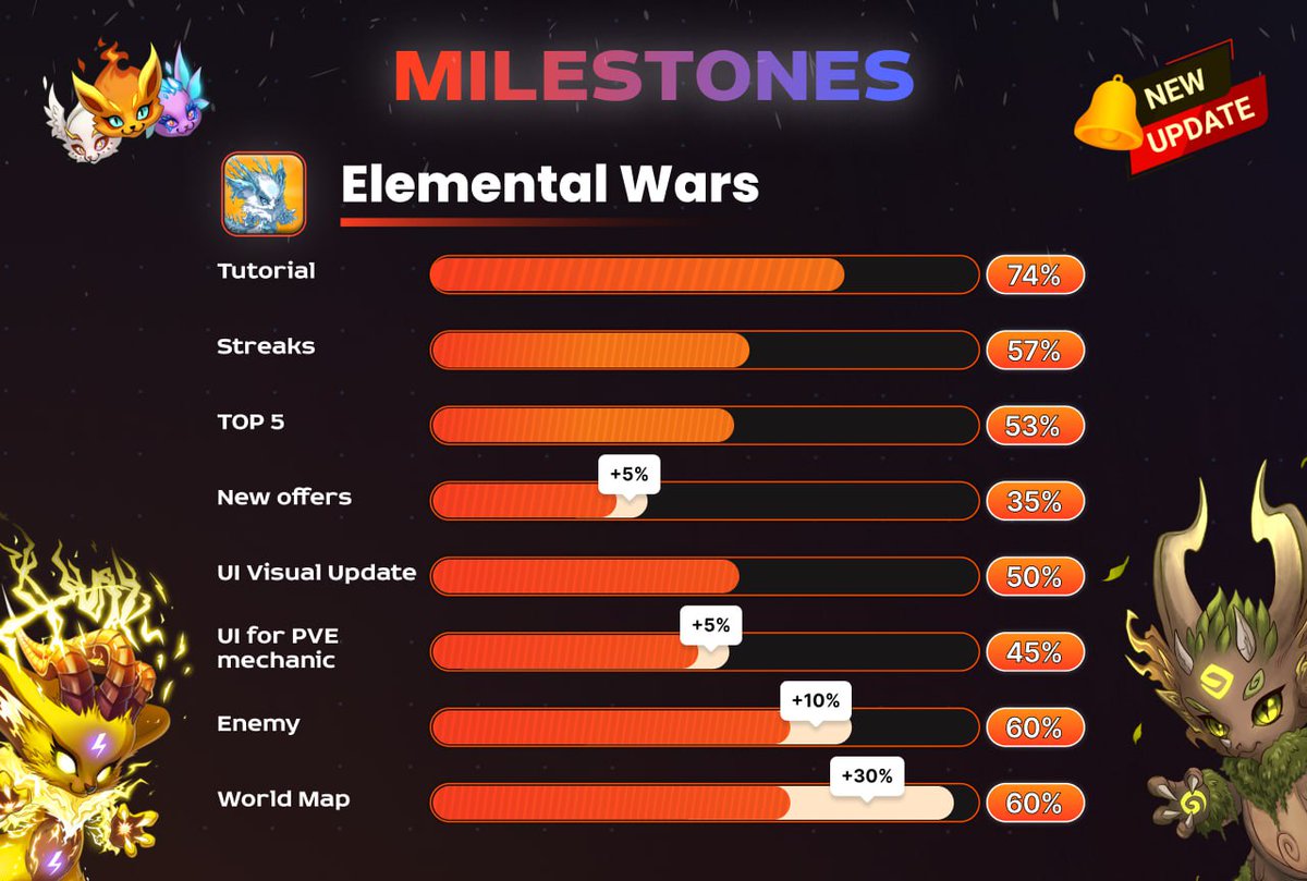 realisnetwork's tweet photo. 📊 Milestones 📊
Work on #ElementalWars is moving forward 🔥
World Map is 70% done! The design is shaping up nicely, and it will bring fresh adventures to #ElementalWars players 🔥
Developers are working hard on new enemy designs, which will make battles more intense and strategic 👀
The PVE mechanics UI is receiving a big upgrade. Our design team is polishing it every day, and it's starting to look fantastic 🤩
Stay tuned, because it’s going to be worth the wait 🚀
Let us know in the comments if you're curious about the new features in #ElementalWars ✍️
