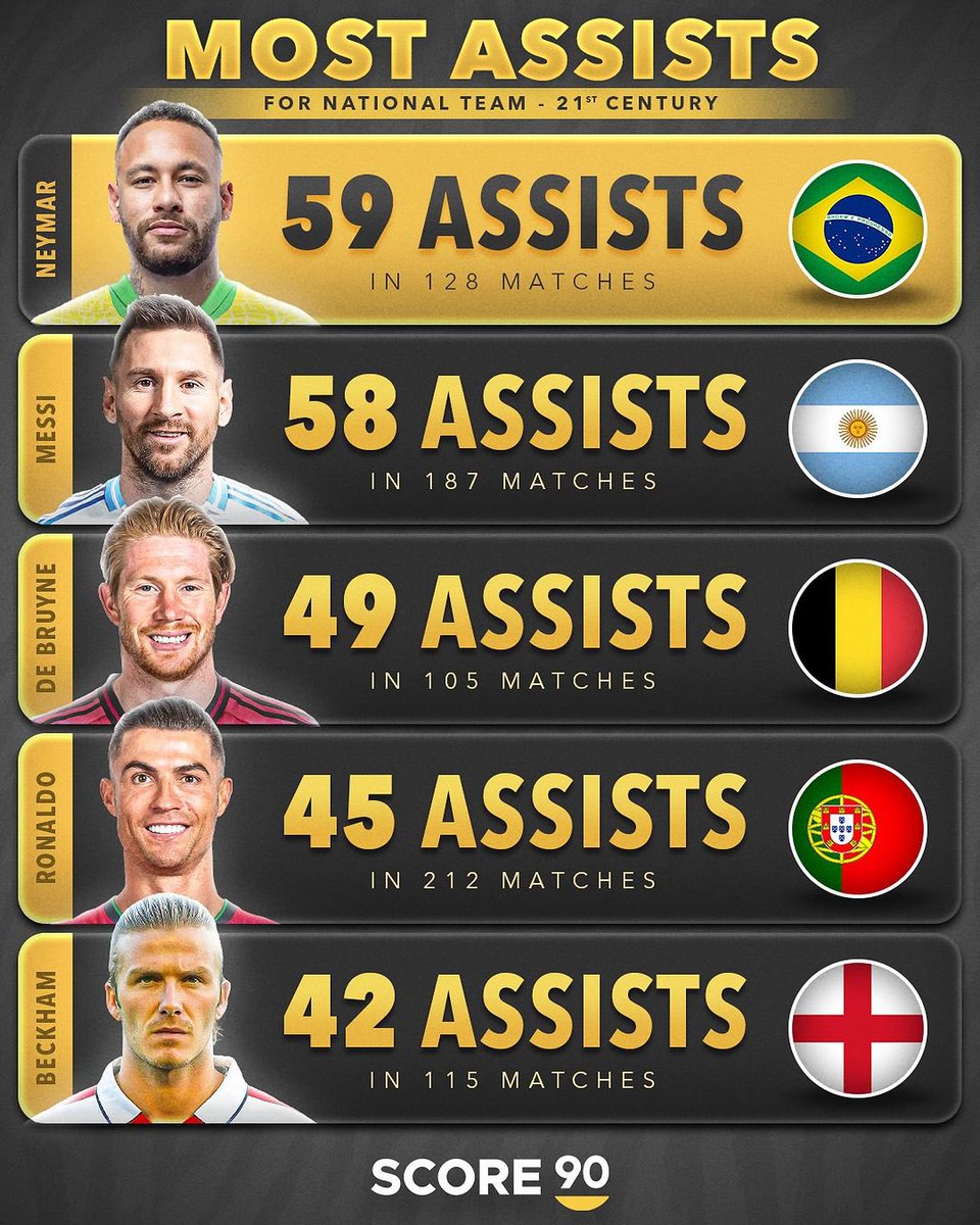 CuriosidadesBRL's tweet photo. 🇧🇷 Neymar Jr. é o jogador com mais assistências por um seleção no século 21. https://t.co/TJg7yriVnN