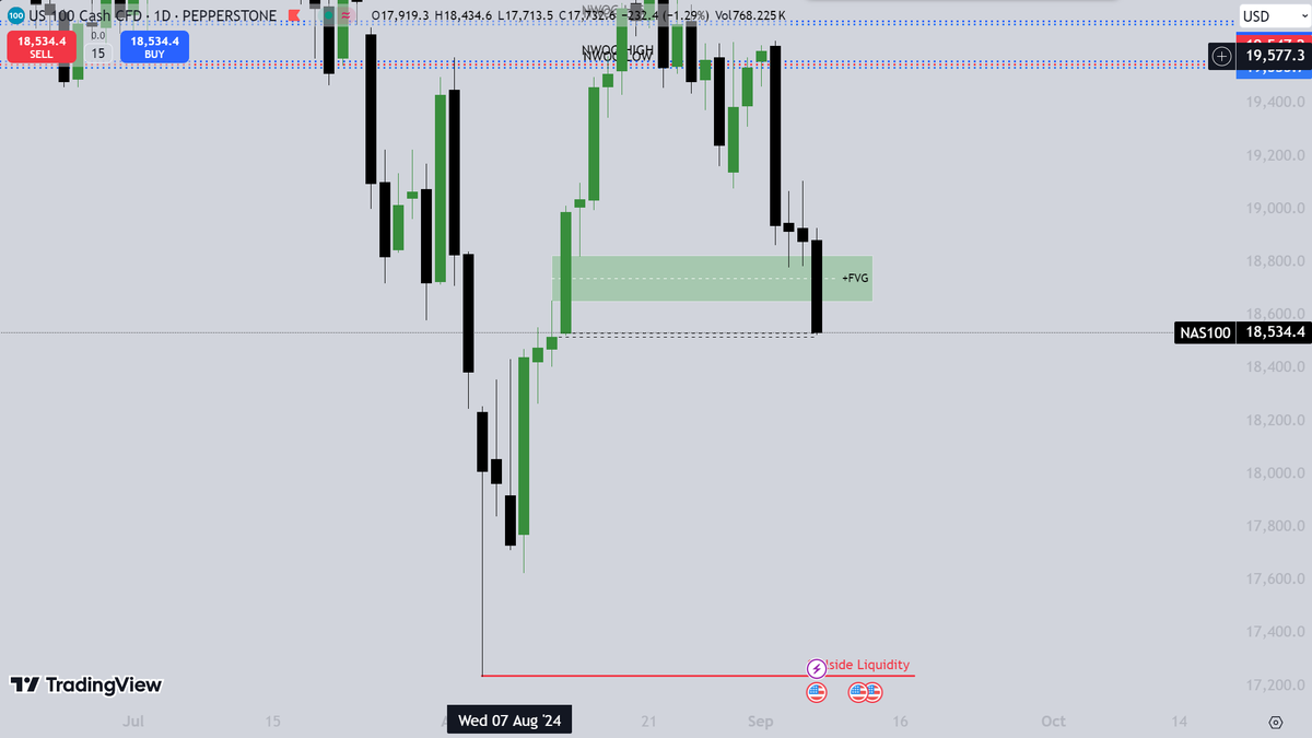 Mtrading0's tweet photo. If Friday's close doesnt respect this Daily Volume Imbalance we might see a drop on Sellside
#ICT #trading #Sellsideliquidity #SMC #NAS100 #SPX00 #NQ #ES500 https://t.co/P2t1DBzpAo