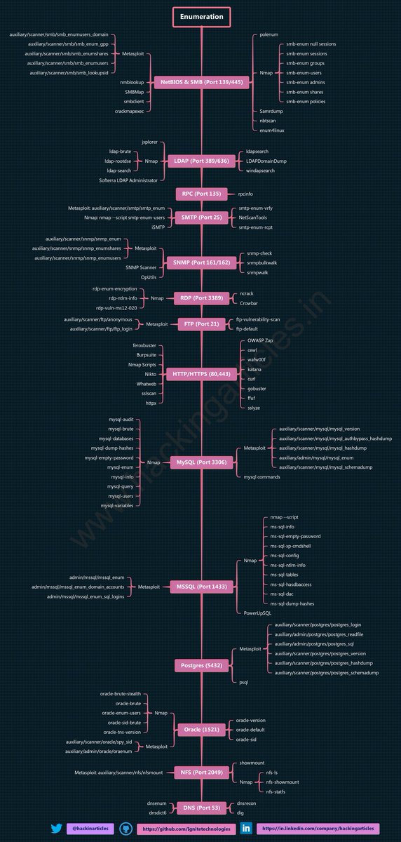 Enumeration Cheat-sheet for OSCP by <a href="/hackinarticles/">Hacking Articles</a>