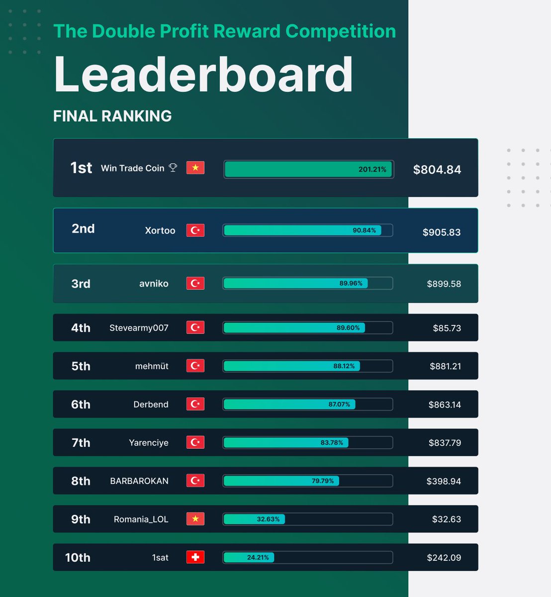 bitfinex's tweet image. Vietnam’s Win Trade Coin claims the top spot as the Turkish team dominates with 7 winners!

Congrats to the Top 10—your profits have been doubled! 💰
🇹🇷 7 traders
🇻🇳 2 traders
🇨🇭 1 trader

Next challenge is coming soon! 🔥
👉 bitfinex.com/competitions/