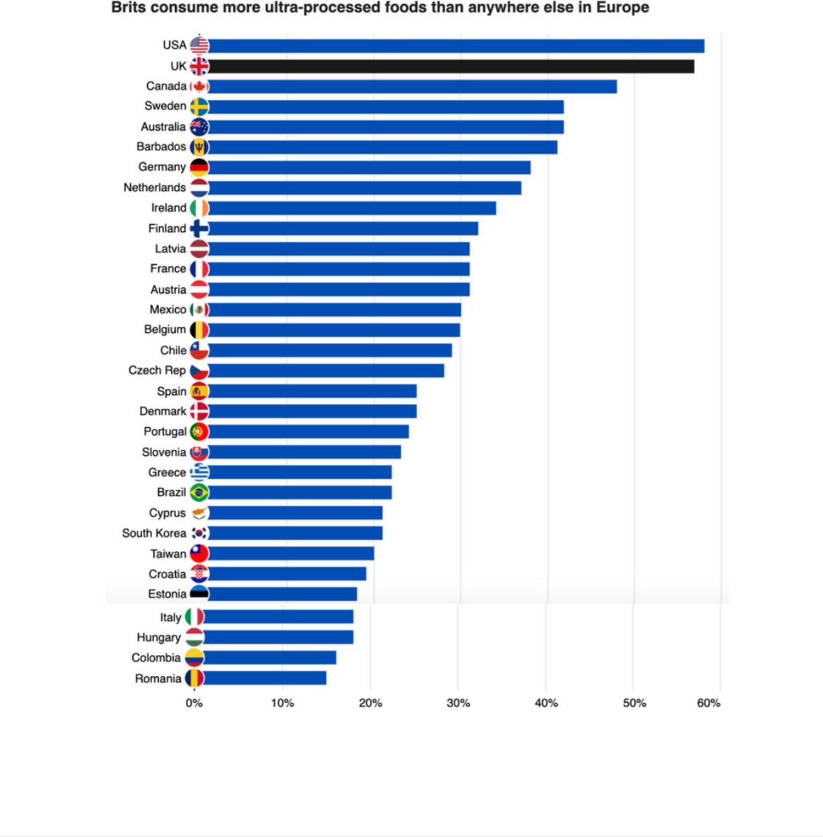 The US and U.K. leading the world! But not in a good way - fake food consumption- even higher in kids