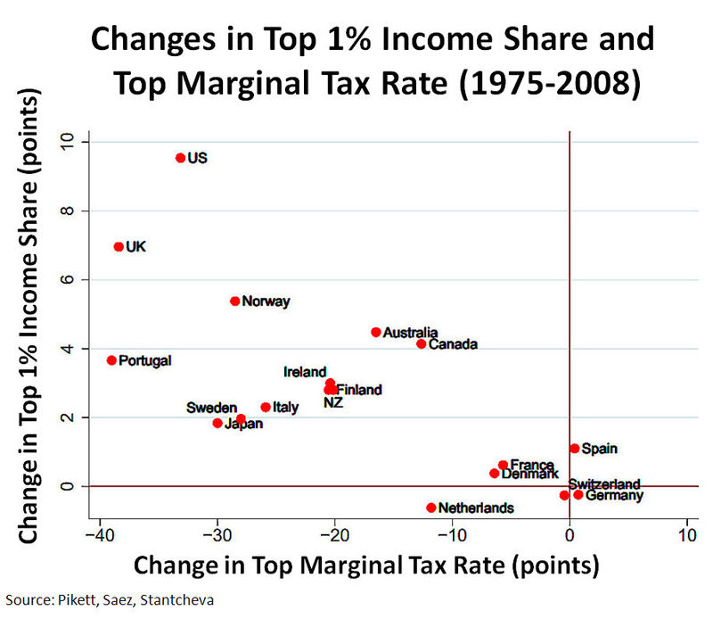 nojoshimaX's tweet photo. @GeorgeD302 @generalthemoon @YourAnonNews @elonmusk Explain to me how reagan's (similarly Thatcher aswell) economic policies have helped the middle class. Here is a good starting: https://t.co/m7ZWMT8TvH