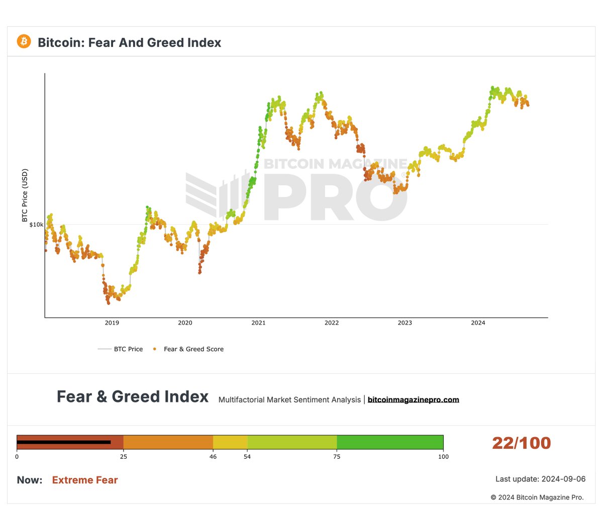 JUST IN: The #Bitcoin Fear and Greed Index is now at "extreme fear" 👀 

HODL ✊