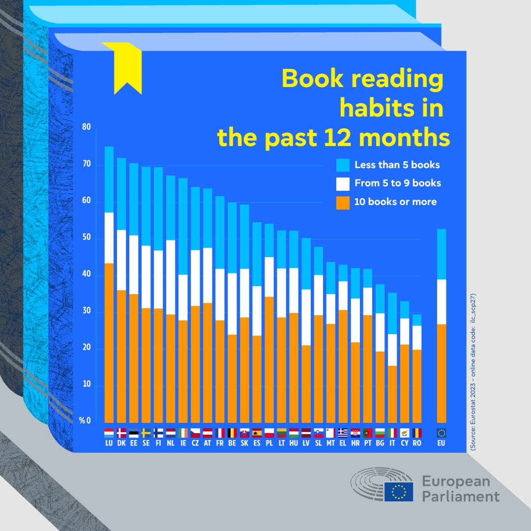 📚People in🇮🇪 Ireland read more books per year than the 🇪🇺 average, according to <a href="/EU_Eurostat/">EU_Eurostat</a>
#InternationalLiteracyDay