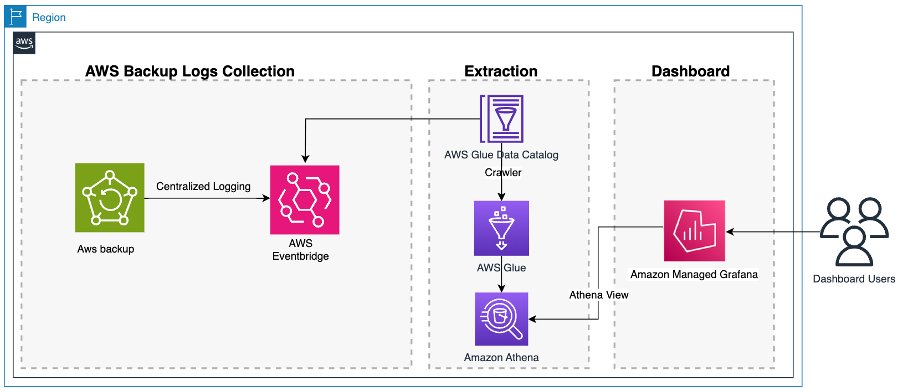 vGazza's tweet image. Gain visibility of #AWSBackup activities using #Amazon Managed #Grafana 👉 go.aws/4efG0Dg @AWS_Storage #AWS #Cloud #CloudComputing #CloudOps #Observability