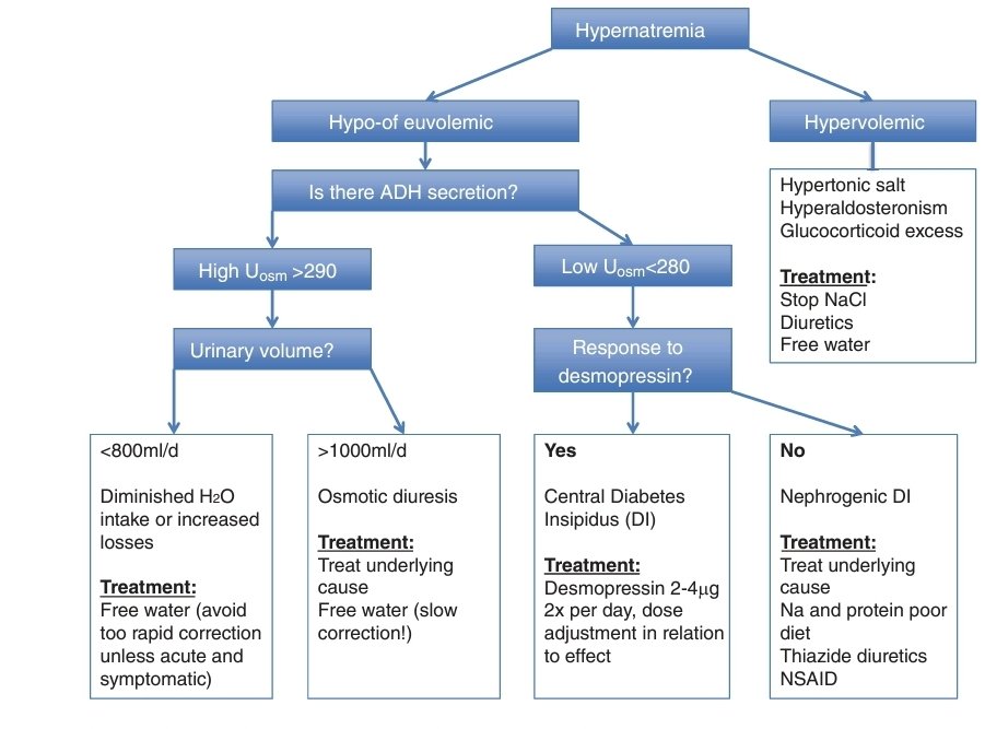 LeslieMegom's tweet photo. ☝️Manejo del desequilibrio  de SODIO 🧂y el CLORO💧  en pacientes con enfermedades graves.🛌.
📖️ Rational Use of Intravenous Fluid in Critically Ill Patients.
💧💱Análisis crítico de los cristaloides en UCI.
@Fluid_Academy 
Hilo 🧵👇🏽 https://t.co/72WqD2huuS
