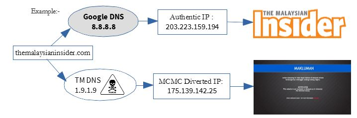 Dulu DAP ajar kita untuk pakai Google DNS.

Bila dah jadi govt, dia yg tak kasi guna google DNS. Lepas tu tanya orang website mana yang diblock.

Zaman ni, Insider dah tutup, Insight pun dah takde. So, nak buat apa beri orang pakai google DNS ye tak?

dapmalaysia.org/unblockmcmc/?s…
