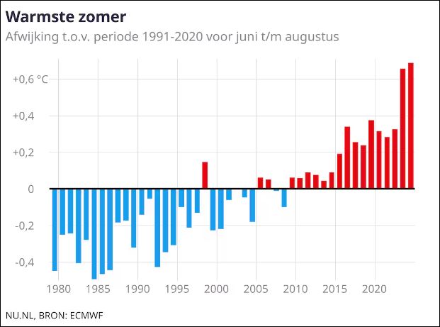 Tomzijl's tweet image. sailing-dulce.nl/home/article-8… #wereldtemperatuur #computerhacks #ESET #Bruckner Vrijdag 06-09-2024 De meteorologische zomer is voorbij. Uit de cijfers blijkt dat hij wereldwijd de heetste was die ooit gemeten werd, terwijl 2023 al een recordjaar was. Het geldt ook voor de Europese zo..