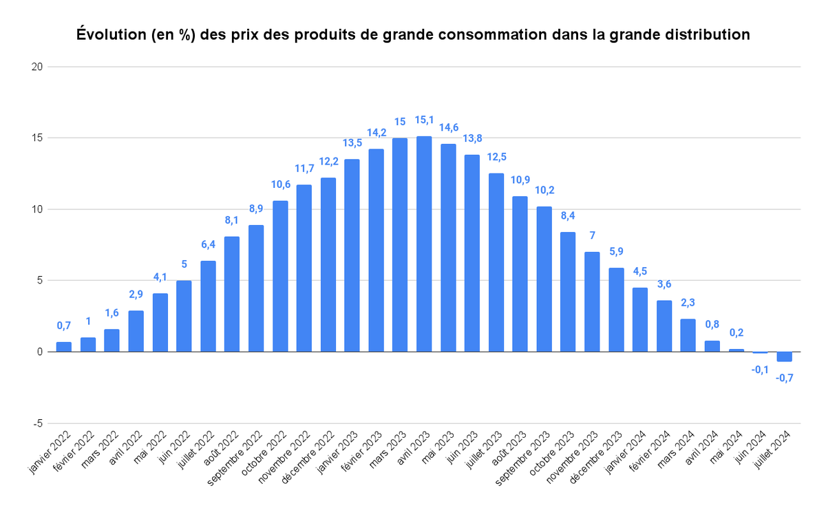 🔴Bonne nouvelle : Selon l'INSEE, le prix des produits de grande consommation vendus dans la grande distribution ont amorcé leur baisse cet été : 

‑0,1 % en juin
‑0,7 % en juillet

Sur un an,📉des produits d’entretien/hygiène-beauté (‑2,3 %) et dans l'alimentaire (-0,3%).