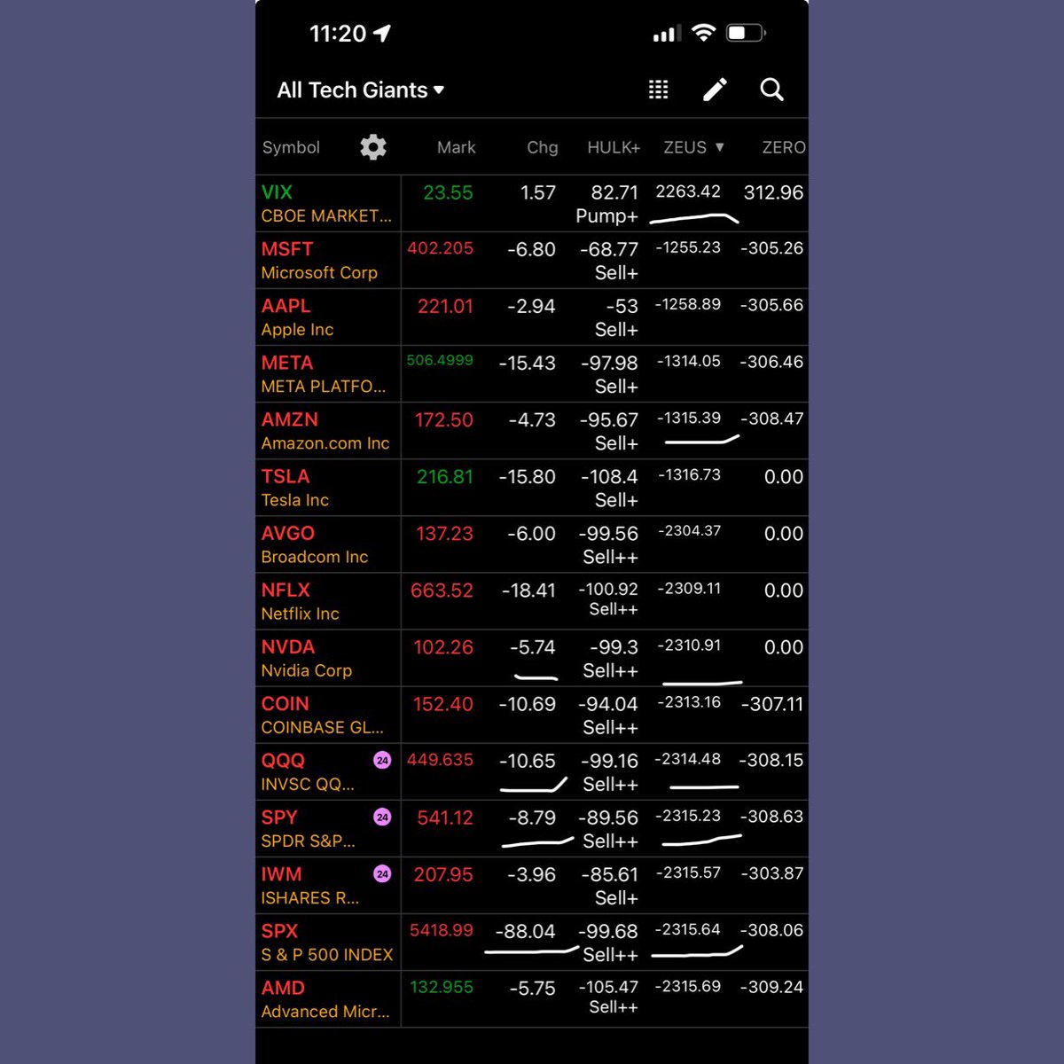 wizard_coder's tweet image. #ZeusAlgo ⚡️ + #HulkAlgo readings
And Price Change from open
$AMD $SPY $TSLA $META $NVDA $AVGO $QQQ $NFLX $IWM $MSFT $COIN $AMZN $VIX $AAPL $SPX