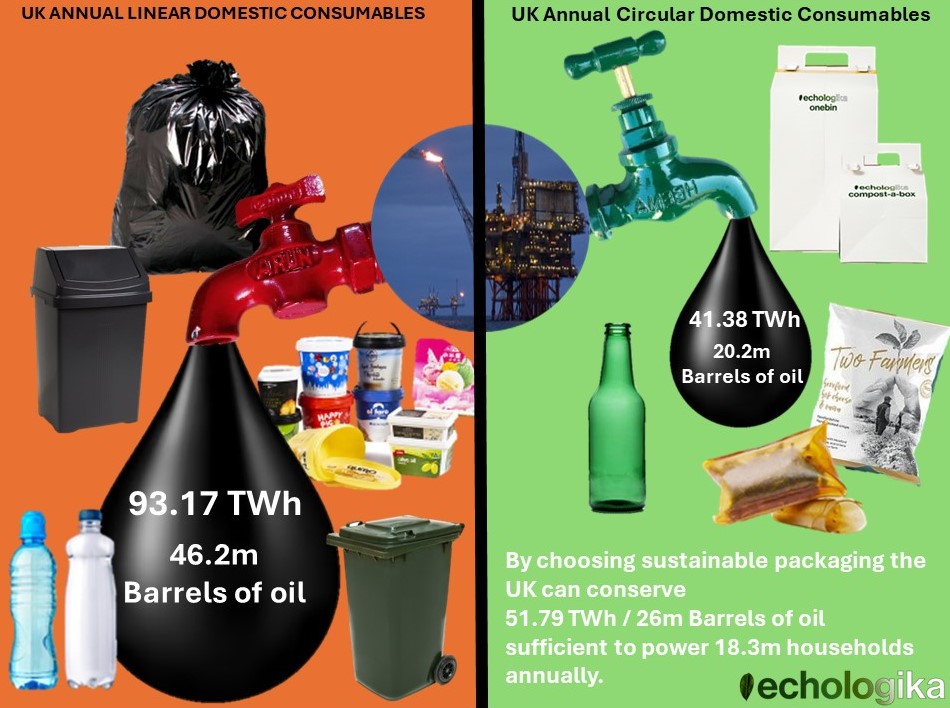 If you were wondering how much energy is committed to everyday domestic disposable stuff and how that could be improved, wonder no more.