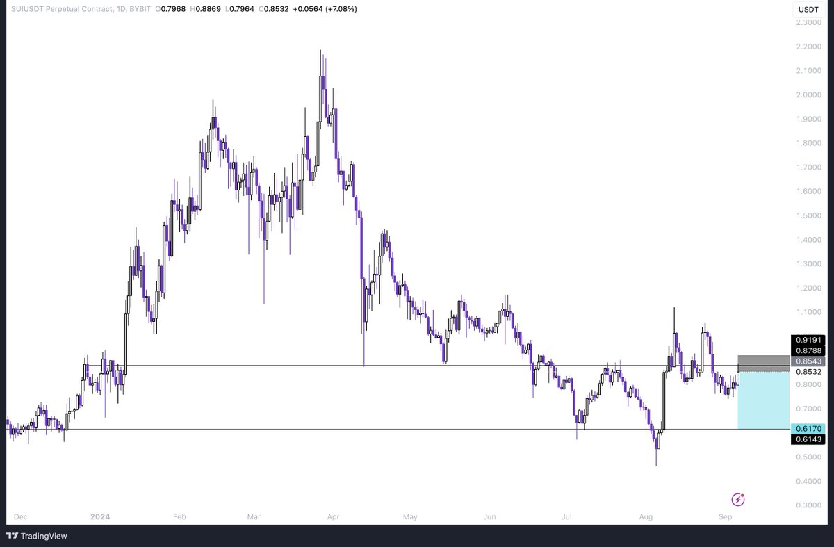 BlockchainDrip's tweet image. Made $200 profits with $BTC short on macro news pump

Now I am shorting $SUI although it held up pretty well in comparison to other alts, still green on 1D

Expecting bear-tember to play out and if it hits the final TP I will be halfway to passing @breakoutprop funding challenge