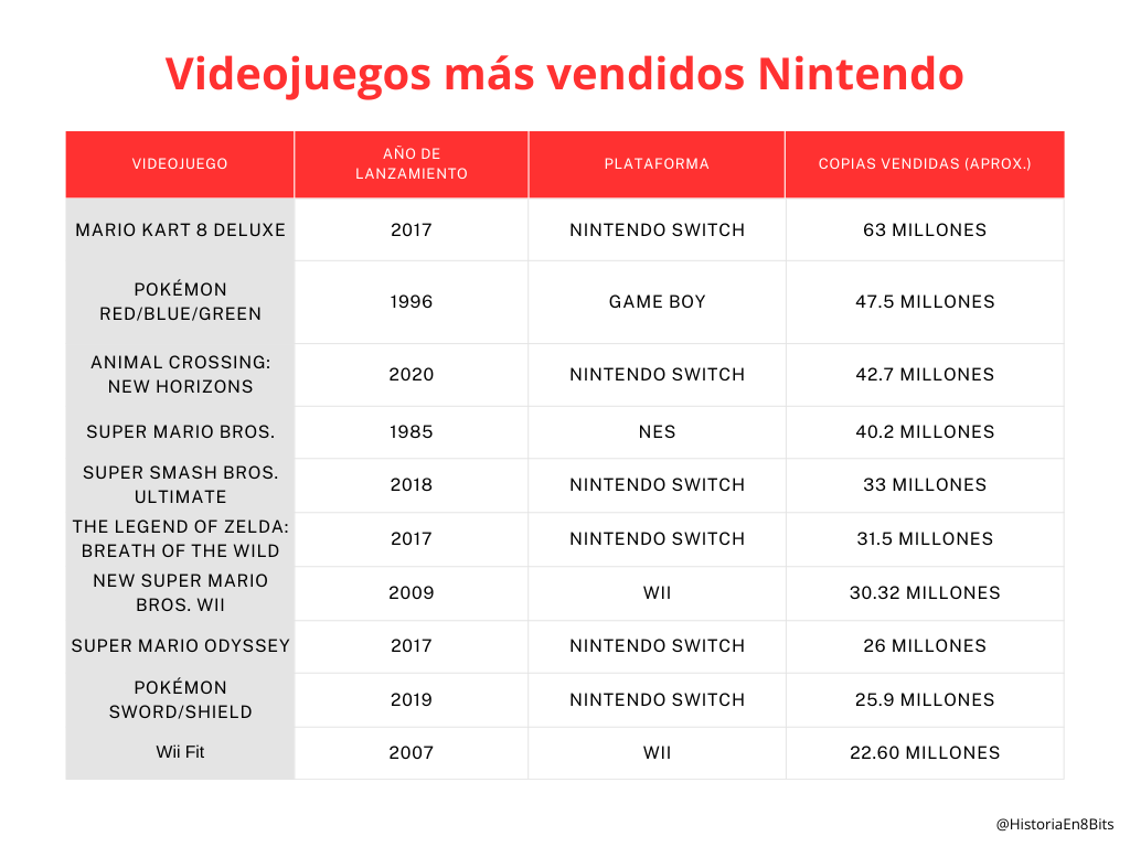 ¡Aquí tenéis una tabla donde podéis ver cuáles han sido los juegos más vendidos de Nintendo! 📊🎮 No os la perdáis. 👇 #Nintendo #Videojuegos #Gaming