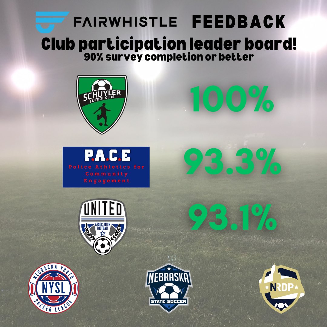 3 clubs have over 90% of their teams <a href="/fairwhistleco/">FairWhistle</a> surveys complete after one month of games! 

Kudos to these clubs for supporting our league and referees with valuable feedback!