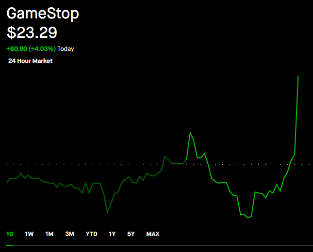 wallstreetbets's tweet photo. GameStop, $GME, turns green as the rest of the market collapses.

ROARING KITTY IS BACK! https://t.co/XzJ344S8hJ