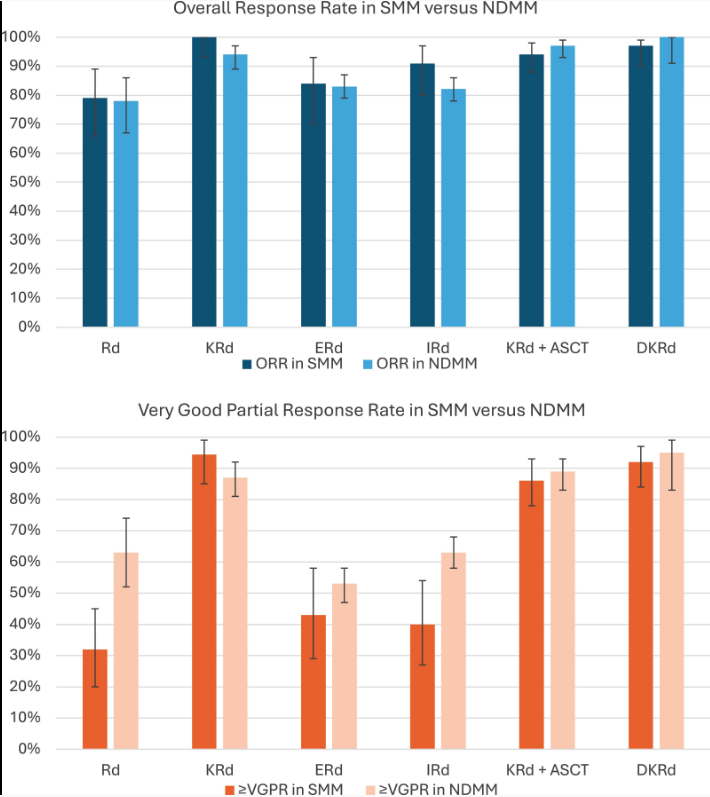 Huntsman Myeloma (@huntsmanmm) on Twitter photo New paper in <a href="/OncJournal/">The Oncologist</a> exploring whether smoldering myeloma is more responsive or curable than myeloma.
#mmsm
<a href="/ManniMD1/">Manni Mohyuddin</a> <a href="/HiraSMian/">Hira Mian</a> <a href="/rajshekharucms/">Raj Chakraborty</a> <a href="/HadidiSamer/">Samer Al Hadidi, MD,MS,FACP</a>
pubmed.ncbi.nlm.nih.gov/39236068/ New paper in <a href="/OncJournal/">The Oncologist</a> exploring whether smoldering myeloma is more responsive or curable than myeloma.
#mmsm
<a href="/ManniMD1/">Manni Mohyuddin</a> <a href="/HiraSMian/">Hira Mian</a> <a href="/rajshekharucms/">Raj Chakraborty</a> <a href="/HadidiSamer/">Samer Al Hadidi, MD,MS,FACP</a>
pubmed.ncbi.nlm.nih.gov/39236068/