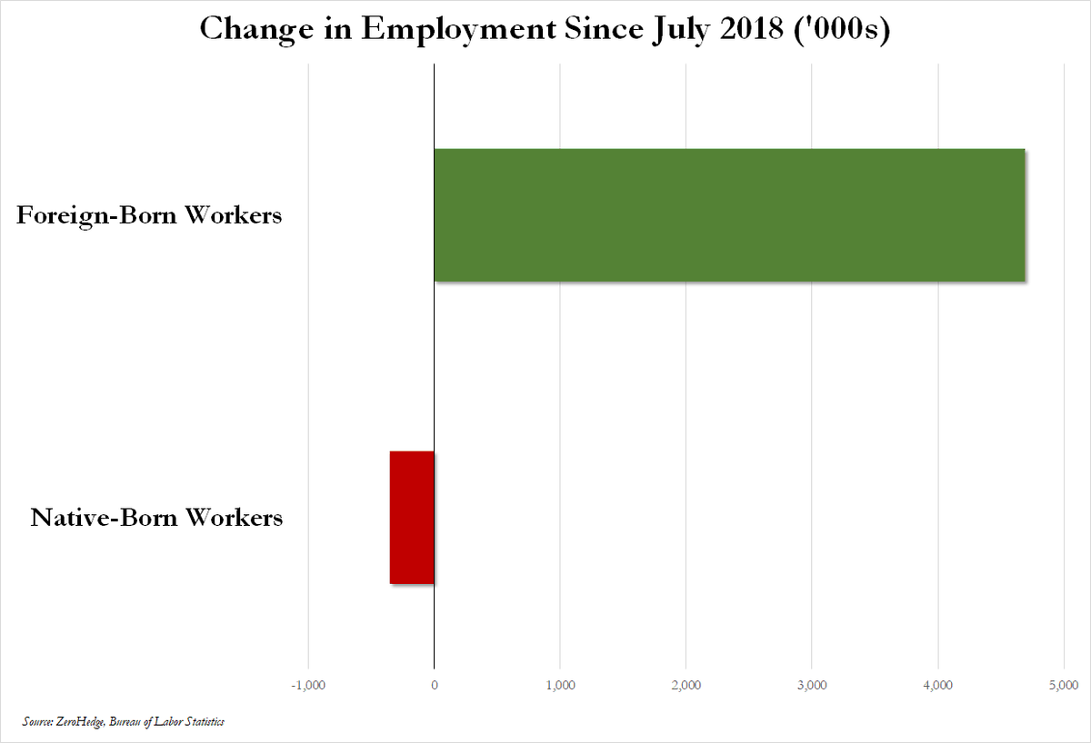 Some stunning great replacement facts: Since July 2018, native-born Americans have lost 350K jobs. That means zero job creation for native-born workers in the past six years. 

They have been replaced with 4.7 million non-native workers over this period.