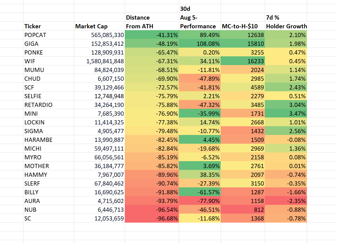 Like Many of you I have my own Gut Feel about each Memecoin.

But I like to further confirm my Intuition with Data.

1 Table Speaks a Thousand Words.

$POPCAT and $GIGA are next in line for to go Ballistic with all Metrics green.