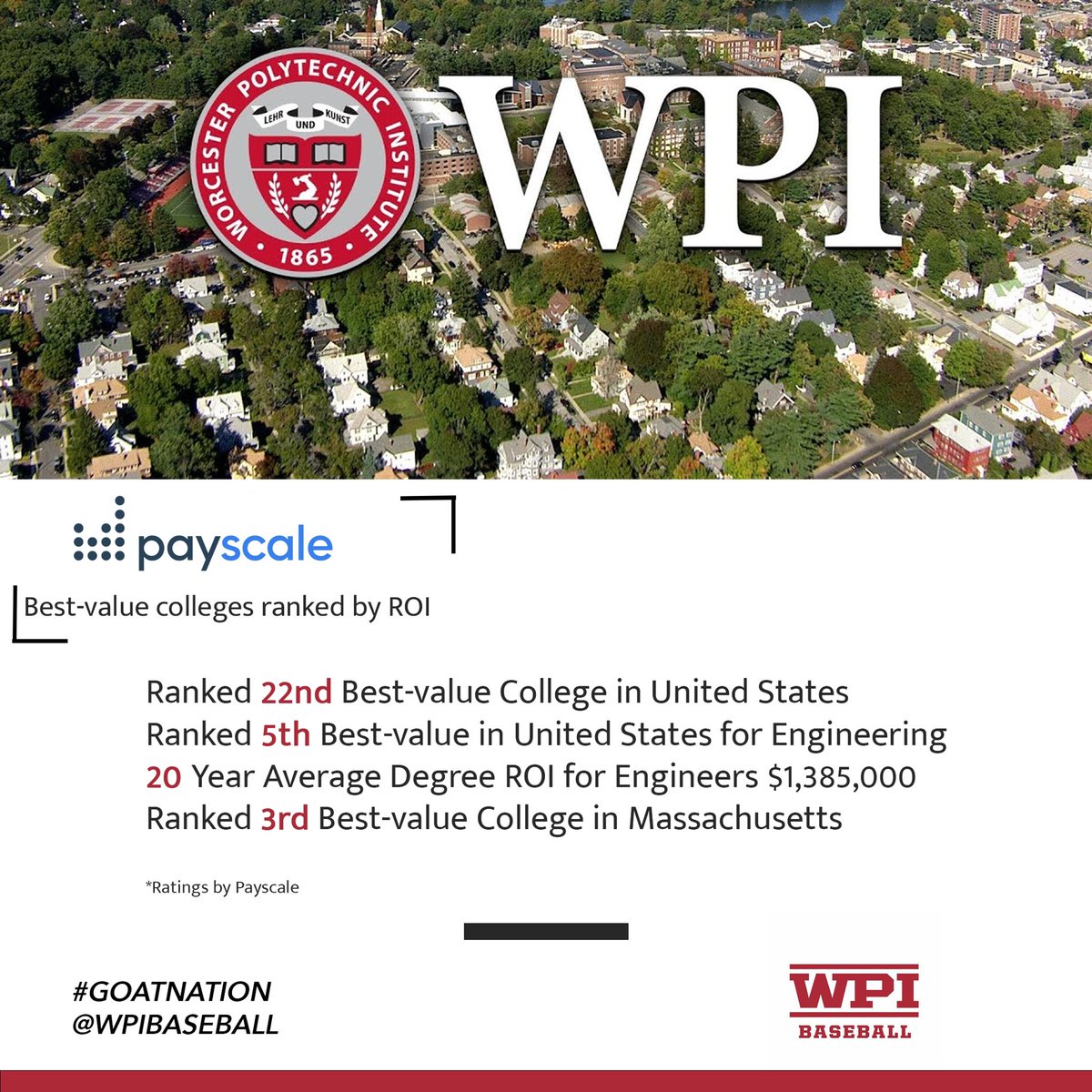Coach_Wing's tweet image. Check out where @WPI stacks up on the ‘College ROI’ lists powered by @payscale, the more you know! 🧠

@CoachCase19 @CoachShads @WPIBaseball 

#GoatNation #D3bsb 

payscale.com/research/US/Sc…
