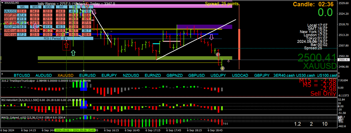 BestForexMethod's tweet photo. Took a perfect mtf sell on #gold just after the 17:00 H1 close I've made a new video about it

Trying something new

The only way you can get a link to it is to like and comment on two of my YT videos and tweet a link to the commented videos here, retweet too please

Small price to pay IMHO

Any rude or abusive comments get a block

TIA 😍😍