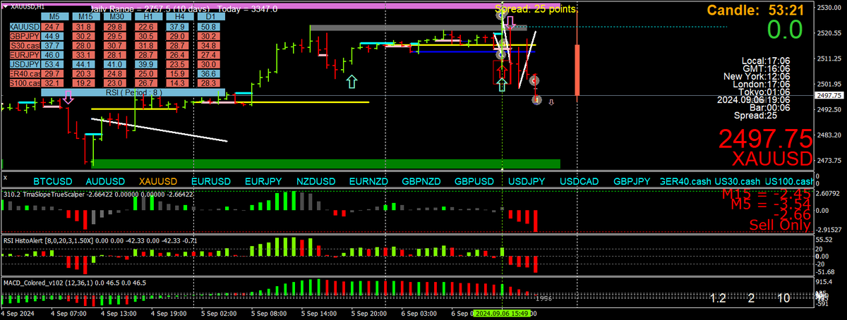 BestForexMethod's tweet photo. Took a perfect mtf sell on #gold just after the 17:00 H1 close I've made a new video about it

Trying something new

The only way you can get a link to it is to like and comment on two of my YT videos and tweet a link to the commented videos here, retweet too please

Small price to pay IMHO

Any rude or abusive comments get a block

TIA 😍😍