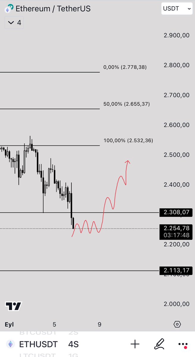 #Ethereum

2340$ üstü 2H kapanışla long 🤝🏻