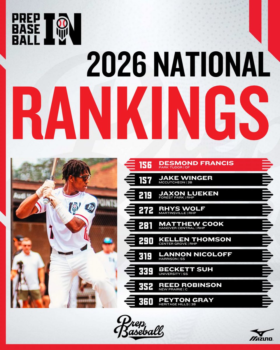 Prep Baseball Indiana (@prepbaseballin) on Twitter photo ๐ฎ๐ฌ๐ฎ๐ฒ ๐ก๐ฎ๐๐ถ๐ผ๐ป๐ฎ๐น ๐ฅ๐ฎ๐ป๐ธ๐ถ๐ป๐ด๐ ๐
2๏ธโฃ0๏ธโฃ #HoosierState natives land in the ๐ 500 in the recent update, including 6๏ธโฃ in the top 75๐คฉ
The โ26 class is uber-talented & has the makings to be one of the deepest to come through in recent years.
๐ loom.ly/eA5D2s4 ๐ฎ๐ฌ๐ฎ๐ฒ ๐ก๐ฎ๐๐ถ๐ผ๐ป๐ฎ๐น ๐ฅ๐ฎ๐ป๐ธ๐ถ๐ป๐ด๐ ๐
2๏ธโฃ0๏ธโฃ #HoosierState natives land in the ๐ 500 in the recent update, including 6๏ธโฃ in the top 75๐คฉ
The โ26 class is uber-talented & has the makings to be one of the deepest to come through in recent years.
๐ loom.ly/eA5D2s4