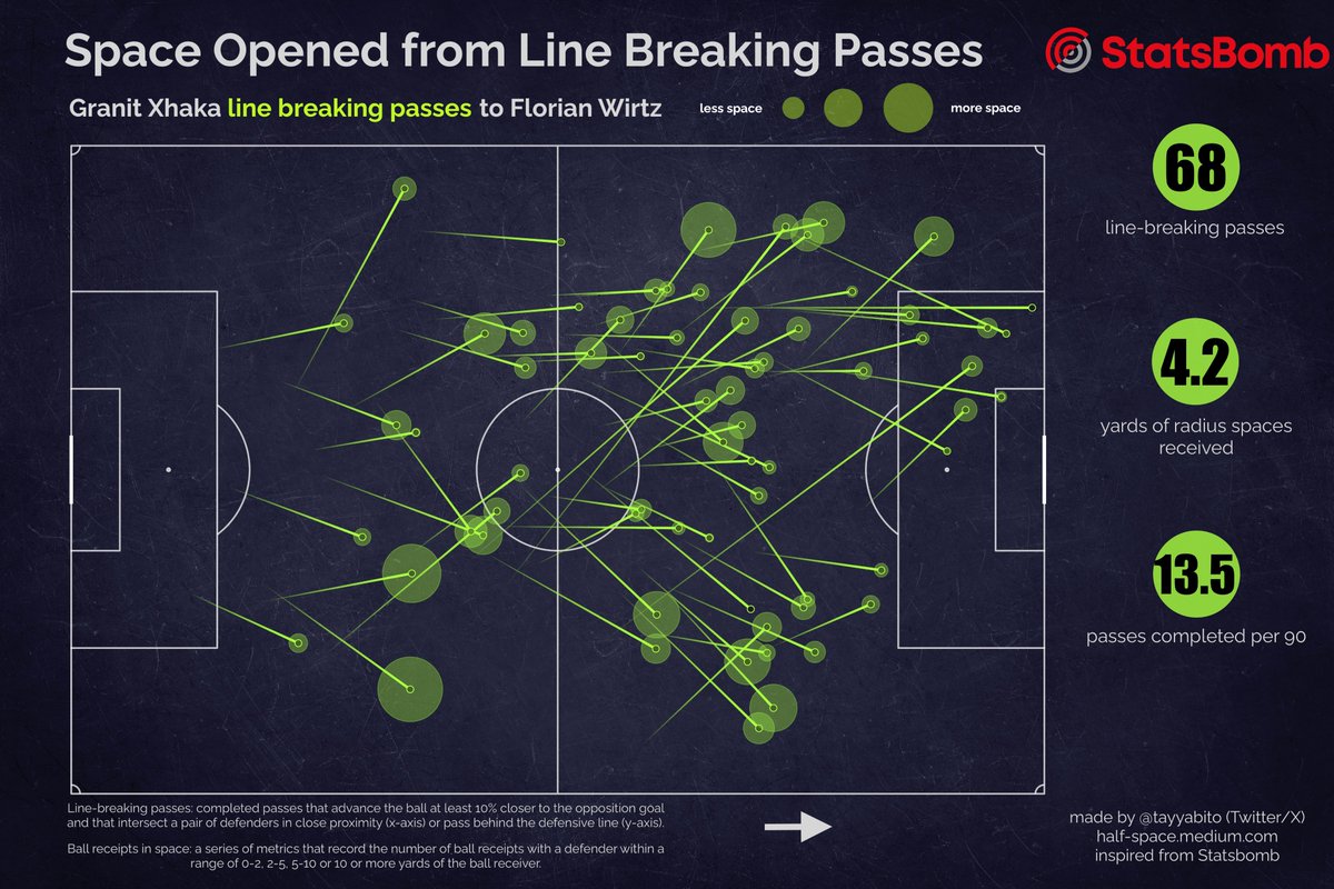 Messing around the @StatsBomb 360 open dataset on Bayer Leverkusen, I tried to create a metric which measures space for a pass upon reception.
Feedbacks appreciated!