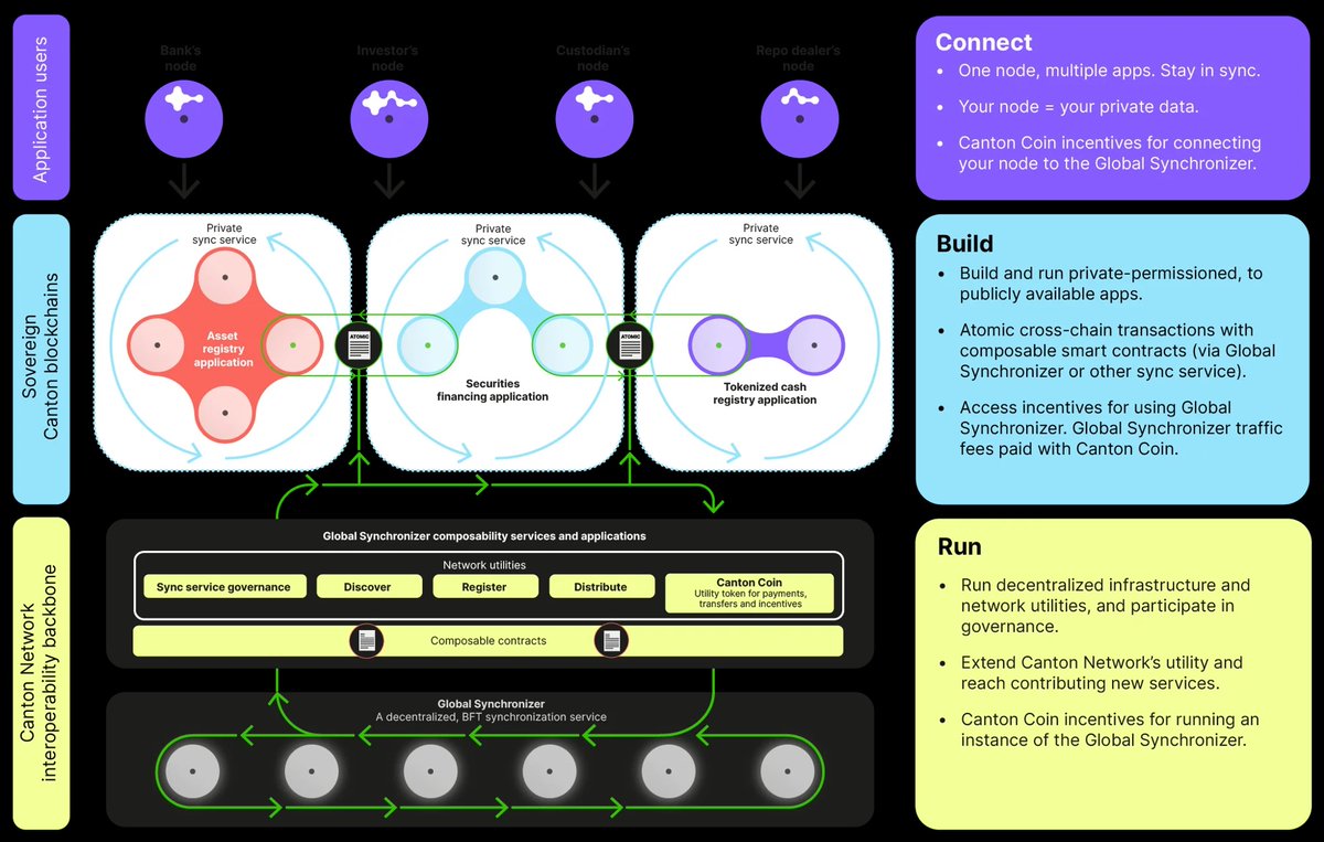 CosimoCapital's tweet image. 🌐 A &quot;network of networks&quot; reshaping institutional finance.

🔑 Canton’s Global Synchronizer enables atomic cross-chain transactions, allowing regulated firms to manage digital assets with privacy and control intact.

 📖 canton.network/whitepaper